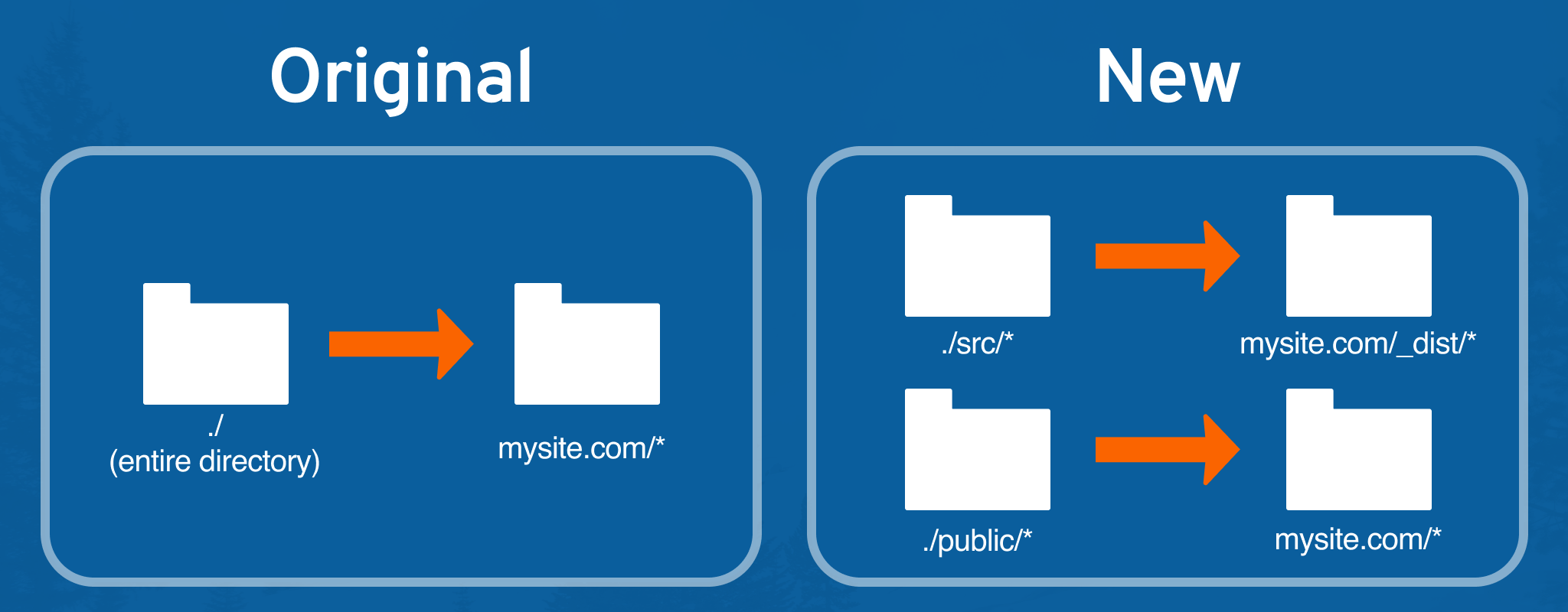 Graphic shows the original and new folder structures side by side. Arrows indicate that the files are built to where the arrow points. The Original side shows a folder labeled ./ entire directory with an arrow pointing to a folder labeled  mysite.com/*. The New side shows a folder labeled ./src/* with an arrow pointing to a folder labeled mysite.com/_dist/*. Then a second folder labeled ./public/* with an arrow pointing to a folder labeled mysite.com/* 