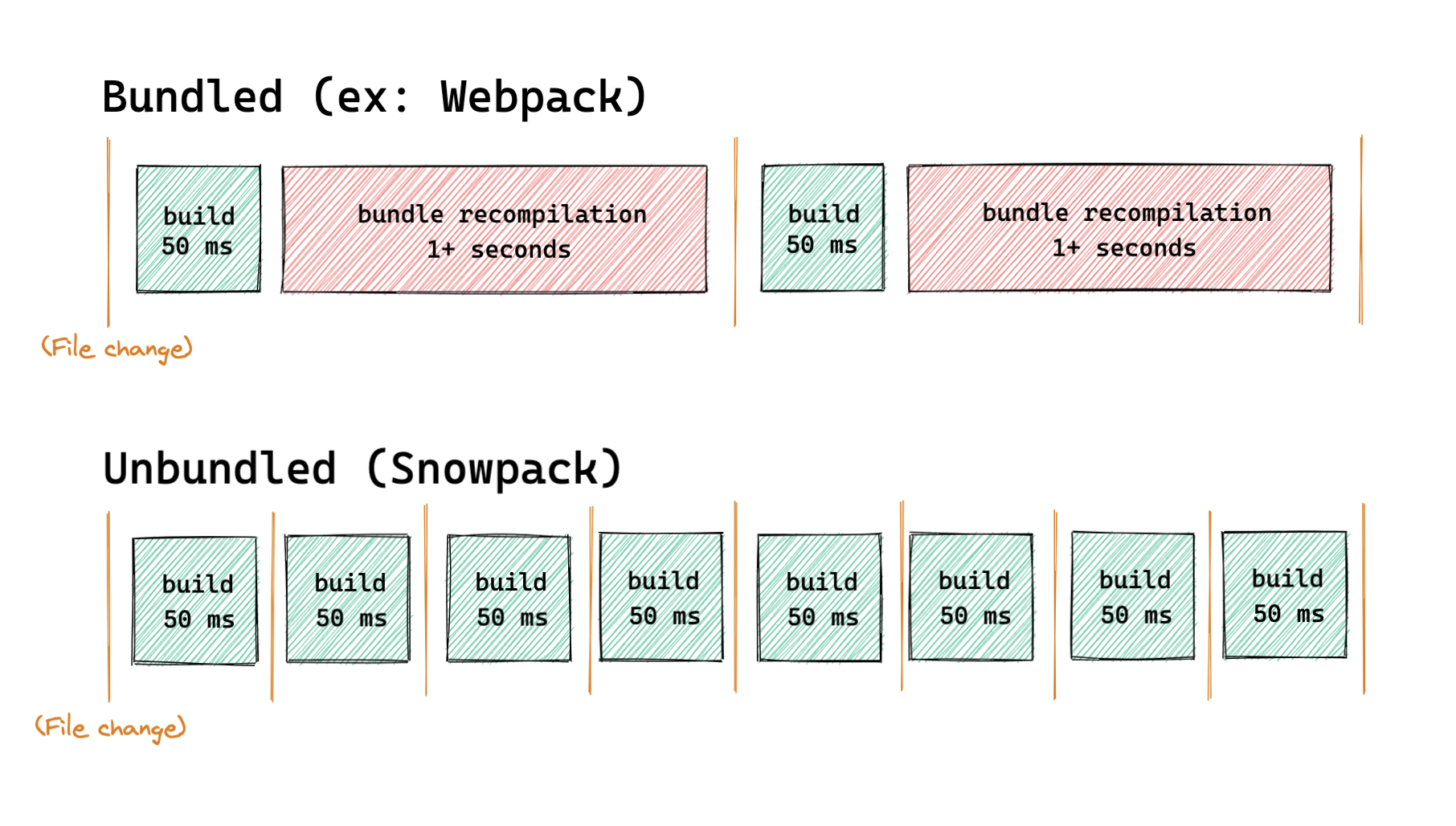 webpack vs. snowpack diagram