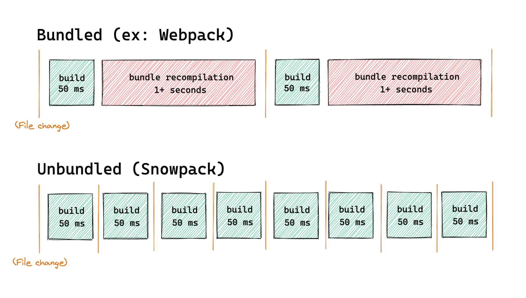 Bundled vs Unbundled development